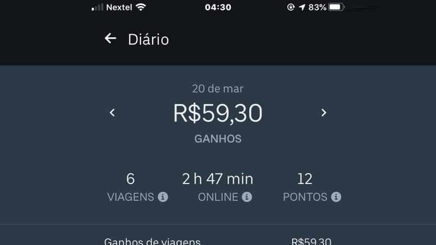 Motorista Uber ganha R$ 59 em 2 horas de trabalho