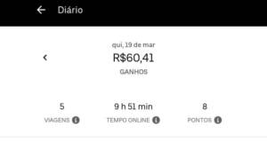 Motorista do Uber fatura R$ 60 em 10 horas de trabalho